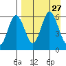 Lenard Harbor tide chart for Wednesday, August 27, 2025