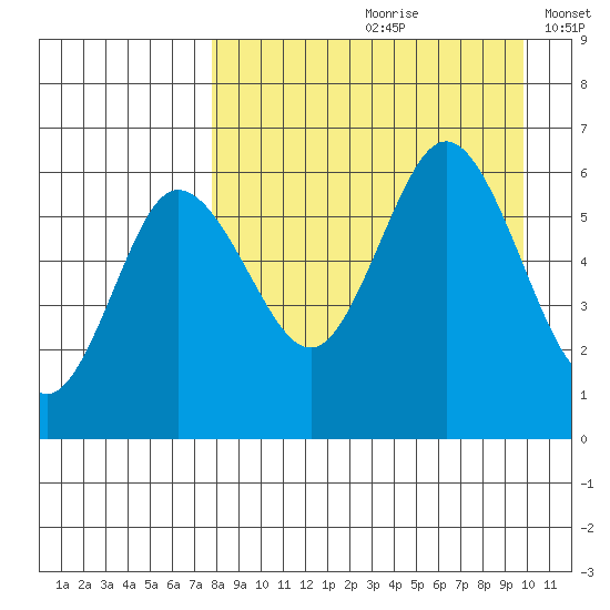 Lenard Harbor tide chart for Thursday, August 28, 2025