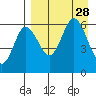 Lenard Harbor tide chart for Thursday, August 28, 2025