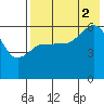 Lenard Harbor tide chart for Saturday, August 2, 2025