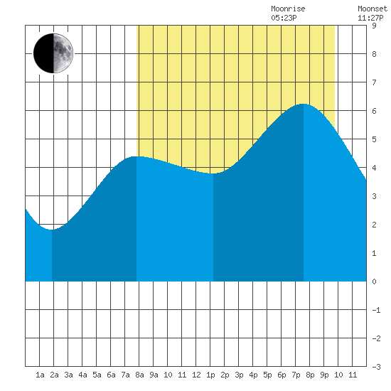 Lenard Harbor tide chart for Saturday, August 30, 2025
