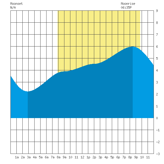 Lenard Harbor tide chart for Sunday, August 31, 2025