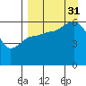 Lenard Harbor tide chart for Sunday, August 31, 2025