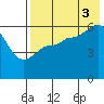 Lenard Harbor tide chart for Sunday, August 3, 2025