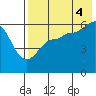 Lenard Harbor tide chart for Monday, August 4, 2025