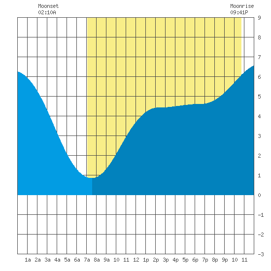Lenard Harbor tide chart for Tuesday, August 5, 2025
