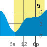 Lenard Harbor tide chart for Tuesday, August 5, 2025