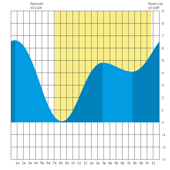 Lenard Harbor tide chart for Wednesday, August 6, 2025