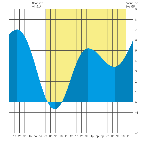 Lenard Harbor tide chart for Thursday, August 7, 2025