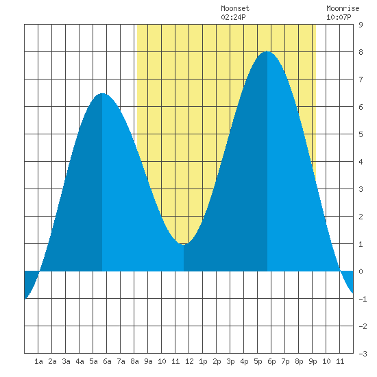 Lenard Harbor tide chart for Thursday, September 11, 2025