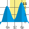 Lenard Harbor tide chart for Thursday, September 11, 2025