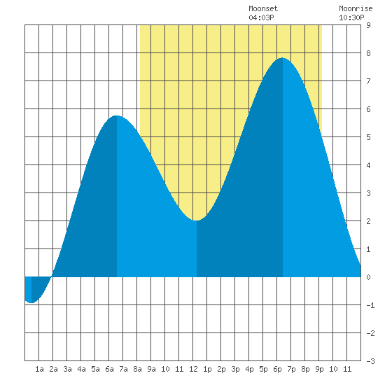Lenard Harbor tide chart for Friday, September 12, 2025