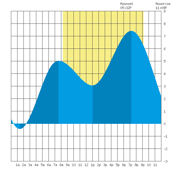 Lenard Harbor tide chart for Saturday, September 13, 2025