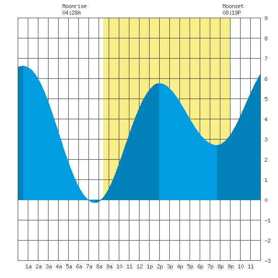 Lenard Harbor tide chart for Thursday, September 18, 2025