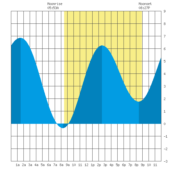 Lenard Harbor tide chart for Friday, September 19, 2025