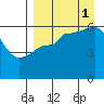 Lenard Harbor tide chart for Monday, September 1, 2025