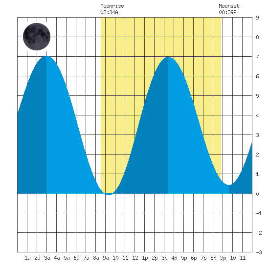 Lenard Harbor tide chart for Sunday, September 21, 2025