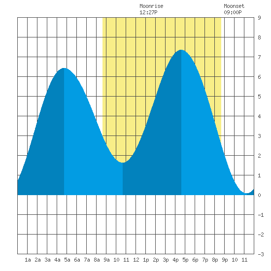 Lenard Harbor tide chart for Wednesday, September 24, 2025