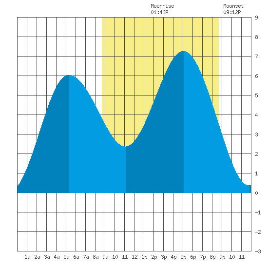Lenard Harbor tide chart for Thursday, September 25, 2025