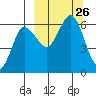 Lenard Harbor tide chart for Friday, September 26, 2025