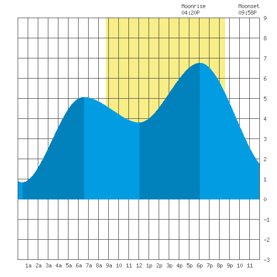Lenard Harbor tide chart for Saturday, September 27, 2025