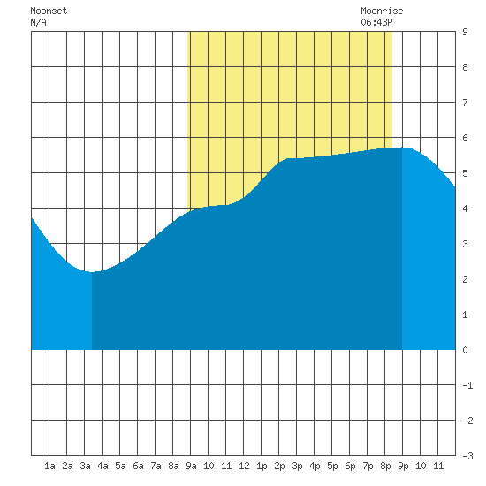 Lenard Harbor tide chart for Tuesday, September 30, 2025