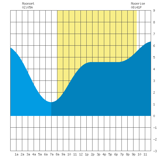 Lenard Harbor tide chart for Wednesday, September 3, 2025