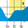 Lenard Harbor tide chart for Wednesday, September 3, 2025