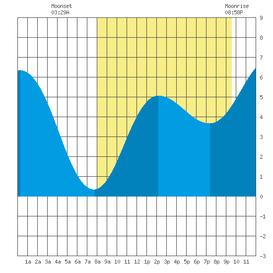 Lenard Harbor tide chart for Thursday, September 4, 2025