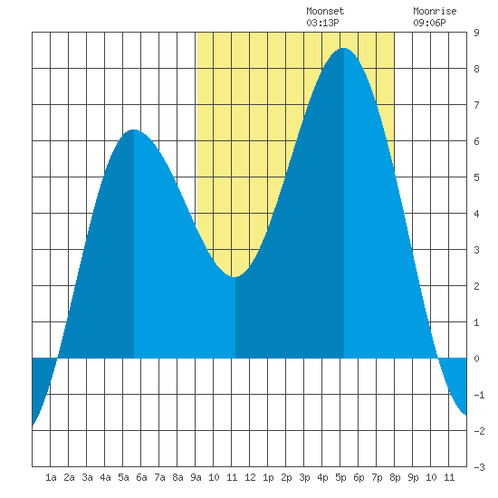 Lenard Harbor tide chart for Friday, October 10, 2025