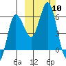 Lenard Harbor tide chart for Friday, October 10, 2025
