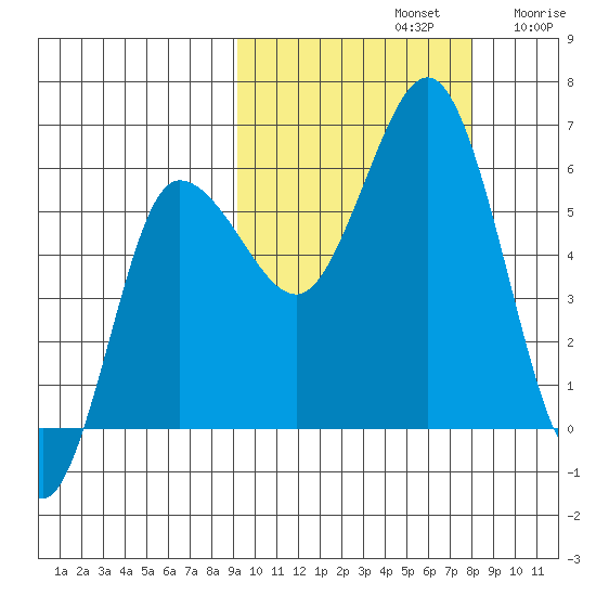 Lenard Harbor tide chart for Saturday, October 11, 2025