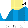 Lenard Harbor tide chart for Tuesday, October 14, 2025