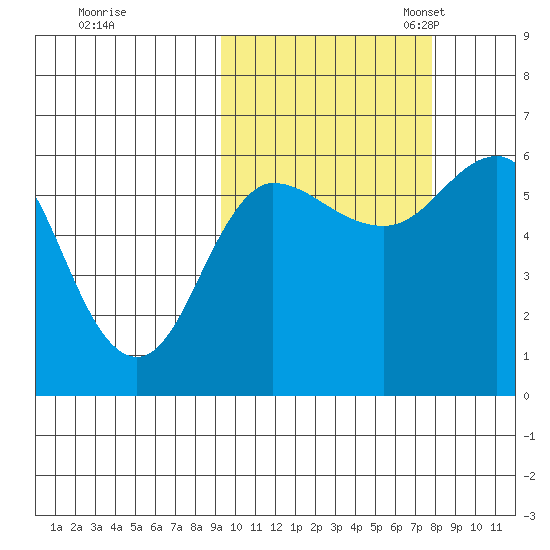 Lenard Harbor tide chart for Wednesday, October 15, 2025
