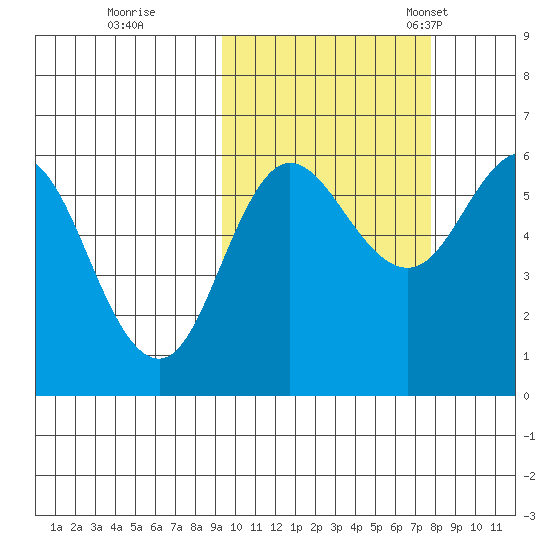 Lenard Harbor tide chart for Thursday, October 16, 2025