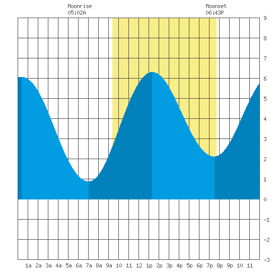Lenard Harbor tide chart for Friday, October 17, 2025