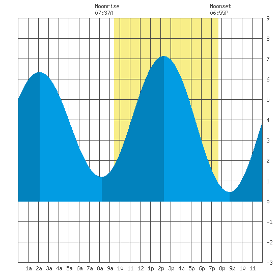 Lenard Harbor tide chart for Sunday, October 19, 2025