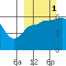 Lenard Harbor tide chart for Wednesday, October 1, 2025