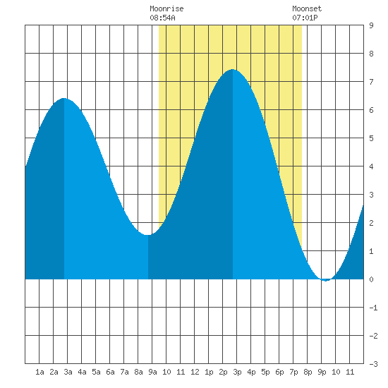 Lenard Harbor tide chart for Monday, October 20, 2025