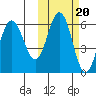 Lenard Harbor tide chart for Monday, October 20, 2025