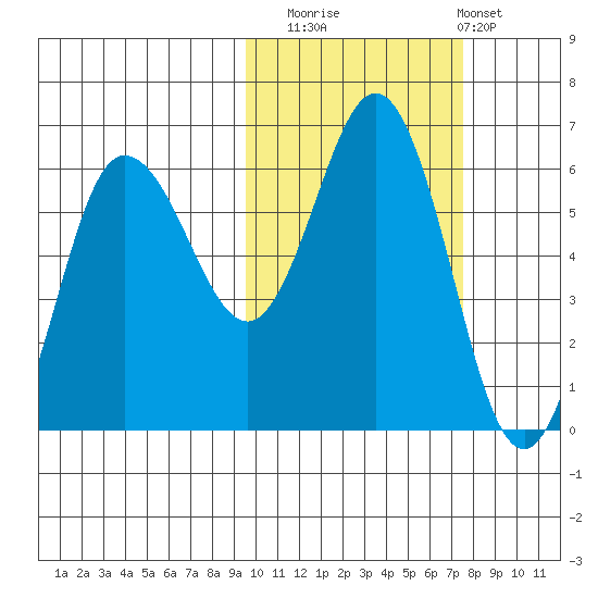 Lenard Harbor tide chart for Wednesday, October 22, 2025