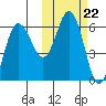 Lenard Harbor tide chart for Wednesday, October 22, 2025