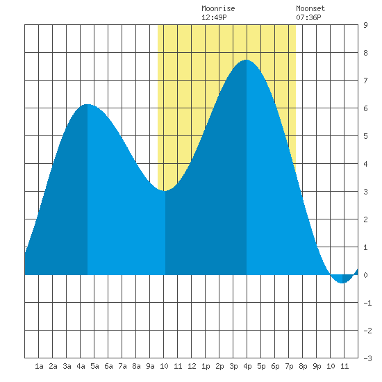 Lenard Harbor tide chart for Thursday, October 23, 2025