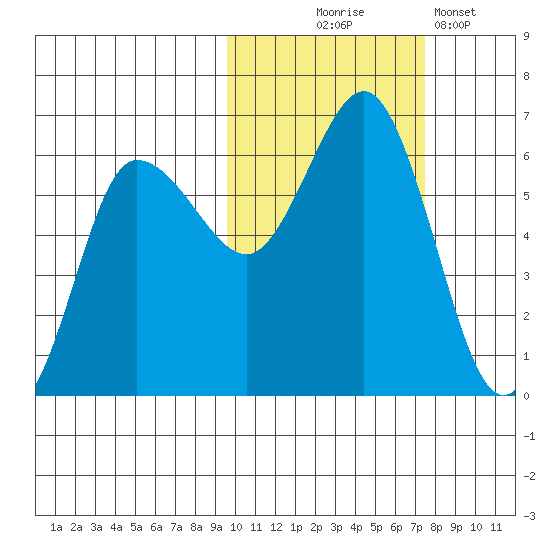 Lenard Harbor tide chart for Friday, October 24, 2025