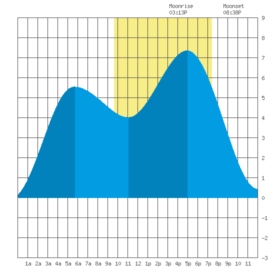 Lenard Harbor tide chart for Saturday, October 25, 2025