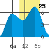 Lenard Harbor tide chart for Saturday, October 25, 2025