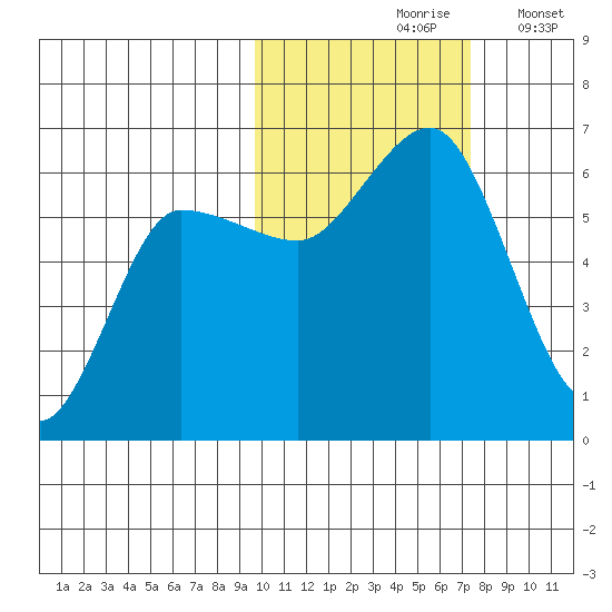Lenard Harbor tide chart for Sunday, October 26, 2025