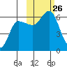 Lenard Harbor tide chart for Sunday, October 26, 2025