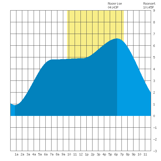 Lenard Harbor tide chart for Monday, October 27, 2025