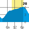 Lenard Harbor tide chart for Tuesday, October 28, 2025